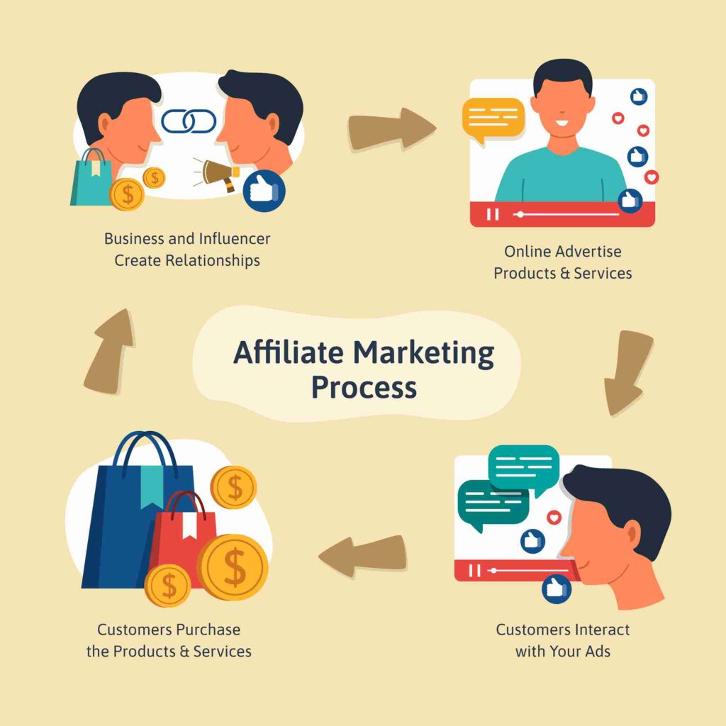 affiliate marketing infograohics shows how affiliate marketing works